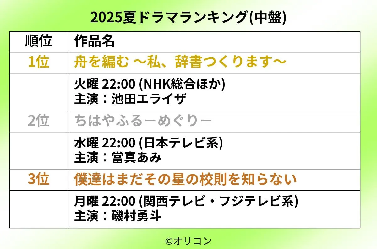 「夏ドラマ」満足度ランキング中間発表　躍進したのは『ちはやふる』などの青春ドラマ