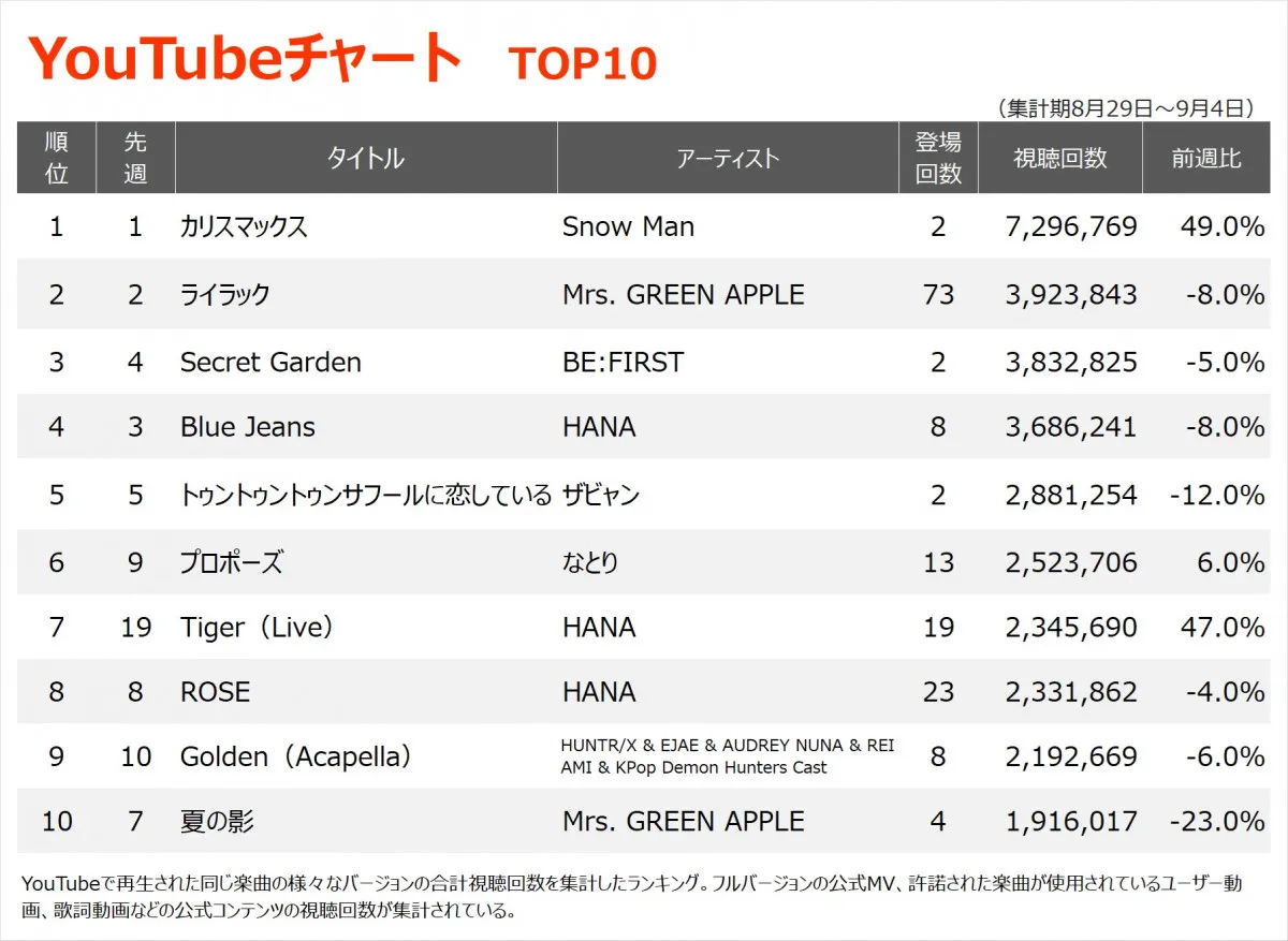 【YouTubeチャート】Snow Man「カリスマックス」2週連続1位、『国宝』主題歌スペシャルMVが急上昇