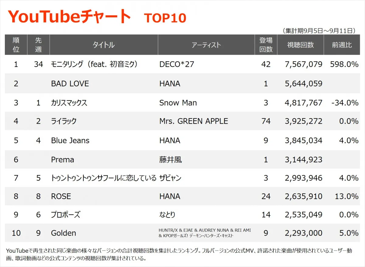 【YouTubeチャート】DECO*27「モニタリング」初の1位、HANA新曲「BAD LOVE」初登場2位