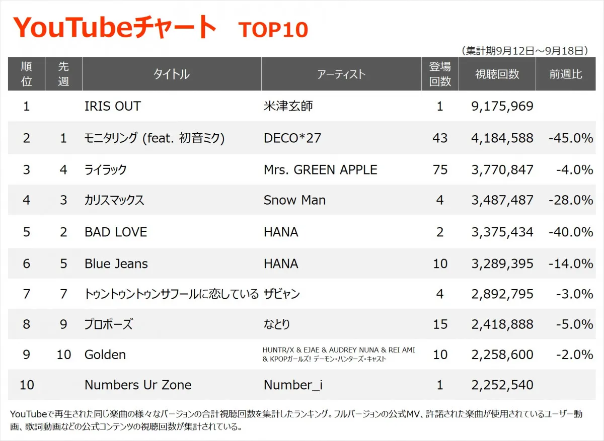 【YouTubeチャート】米津玄師、劇場版『チェンソーマン レゼ篇』の主題歌「IRIS OUT」初登場1位