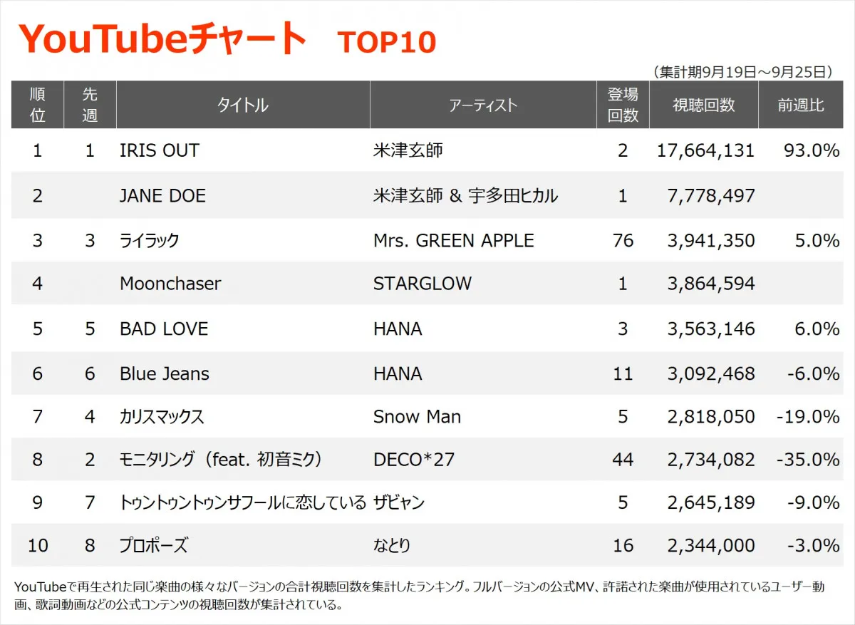 【YouTubeチャート】米津玄師、劇場版『チェンソーマン レゼ篇』主題歌「IRIS OUT」2週連続1位　エンディングテーマ「JANE DOE」は初登場2位