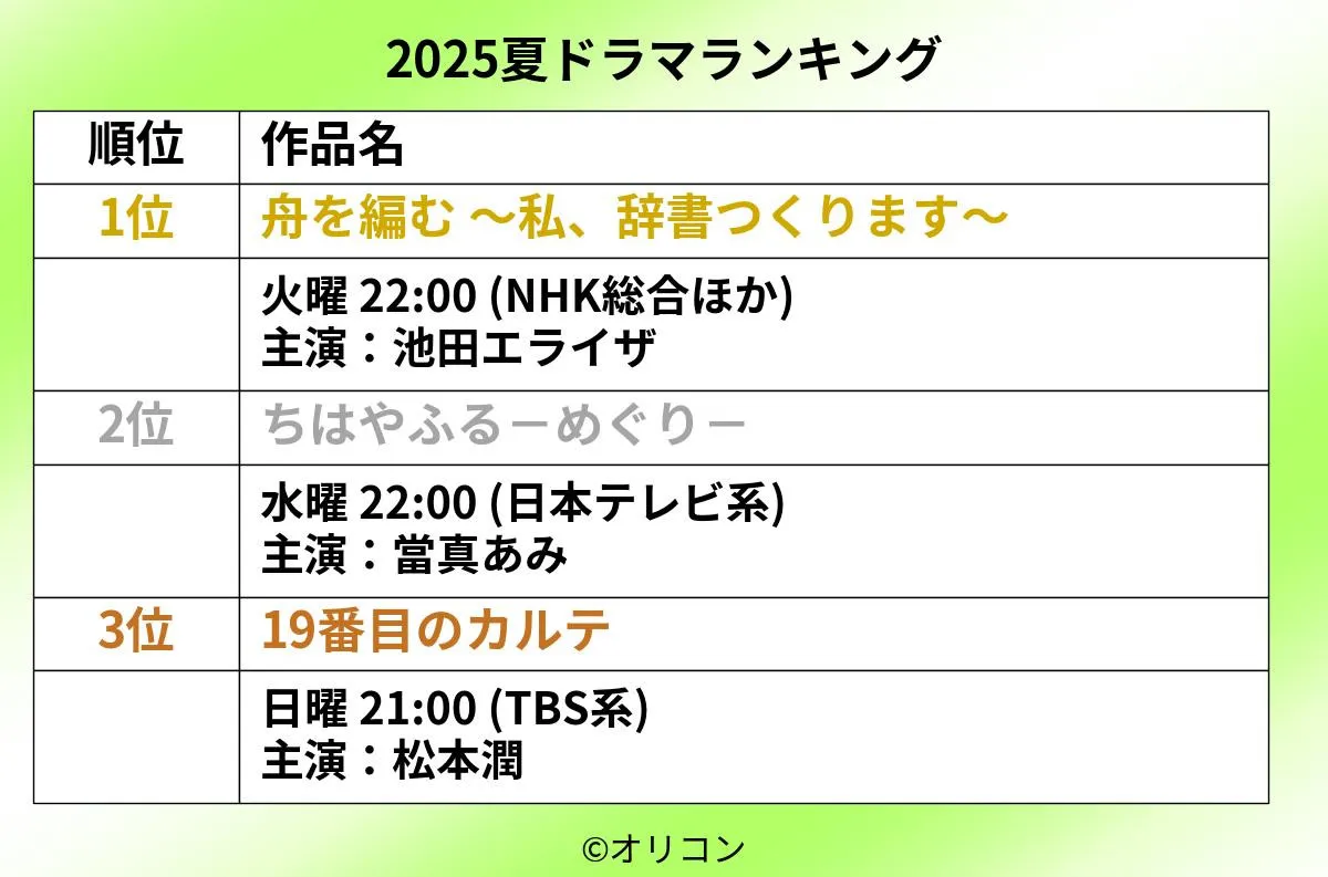『舟を編む』『ちはやふる』『19番目のカルテ』がTOP3 「夏ドラマ」満足度ランキング総合結果発表