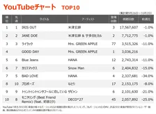 【YouTubeチャート】米津玄師、『チェンソーマン レゼ篇』主題歌「IRIS OUT」3週連続1位　エンディングテーマ「JANE DOE」2週連続2位
