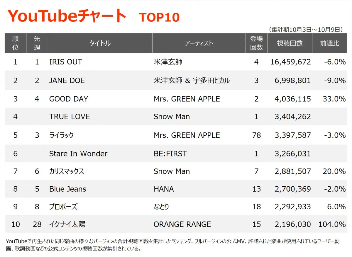 【YouTubeチャート】『チェンソーマン レゼ篇』関連曲が3週連続1・2位独占　Snow Man「TRUE LOVE」初登場
