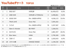 【YouTubeチャート】『チェンソーマン レゼ篇』関連曲が3週連続1・2位独占　Snow Man「TRUE LOVE」初登場