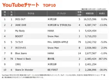 【YouTubeチャート】『チェンソーマン レゼ篇』関連曲が4週連続1・2位独占　HANA「My Body」初登場3位