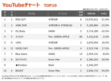 【YouTubeチャート】『チェンソーマン レゼ篇』関連曲が5週連続1・2位独占 NiziU新曲初登場