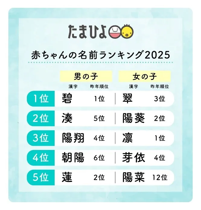 「たまひよ 赤ちゃんの名前ランキング2025」発表　女の子は「翠」が史上初1位に【男女別TOP10】
