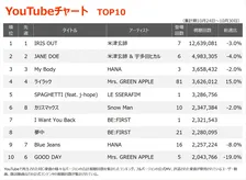 【YouTubeチャート】『チェンソーマン レゼ篇』関連曲6週連続1・2位独占　LE SSERAFIM、BE:FIRST、&TEAMの新曲が初登場