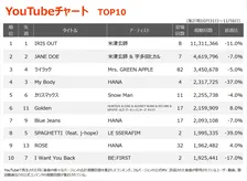 【YouTubeチャート】米津玄師「IRIS OUT」8週連続1位　MAZZEL新曲初登場