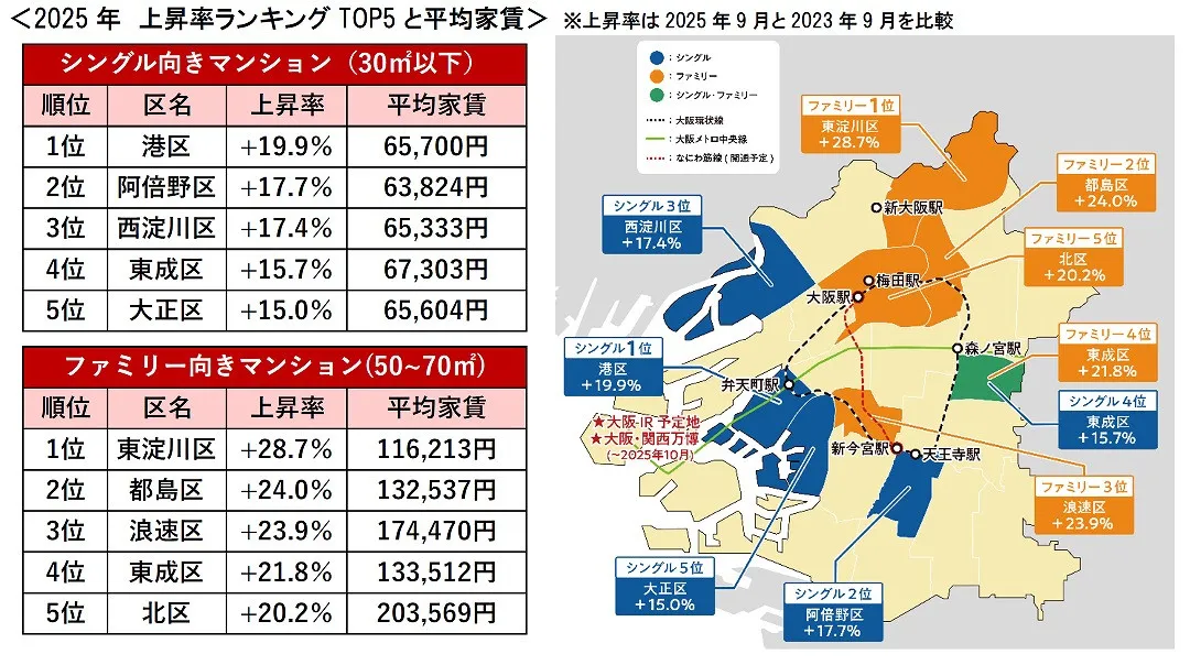 大阪市24区の募集家賃ランキング、アットホームが発表　2023年→25年の区別の上昇率も明らかに【一覧】