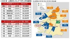 大阪市24区の募集家賃ランキング、アットホームが発表　2023年→25年の区別の上昇率も明らかに【一覧】