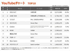 【YouTubeチャート】米津玄師「IRIS OUT」V10　RADWIMPSトリビュートアルバム収録曲がTOP100内に11作ランクイン