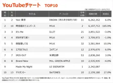 【YouTubeチャート】EBiDAN「Yes! 東京」が首位返り咲き　M!LK新曲2位、LE SSERAFIMは9位初登場