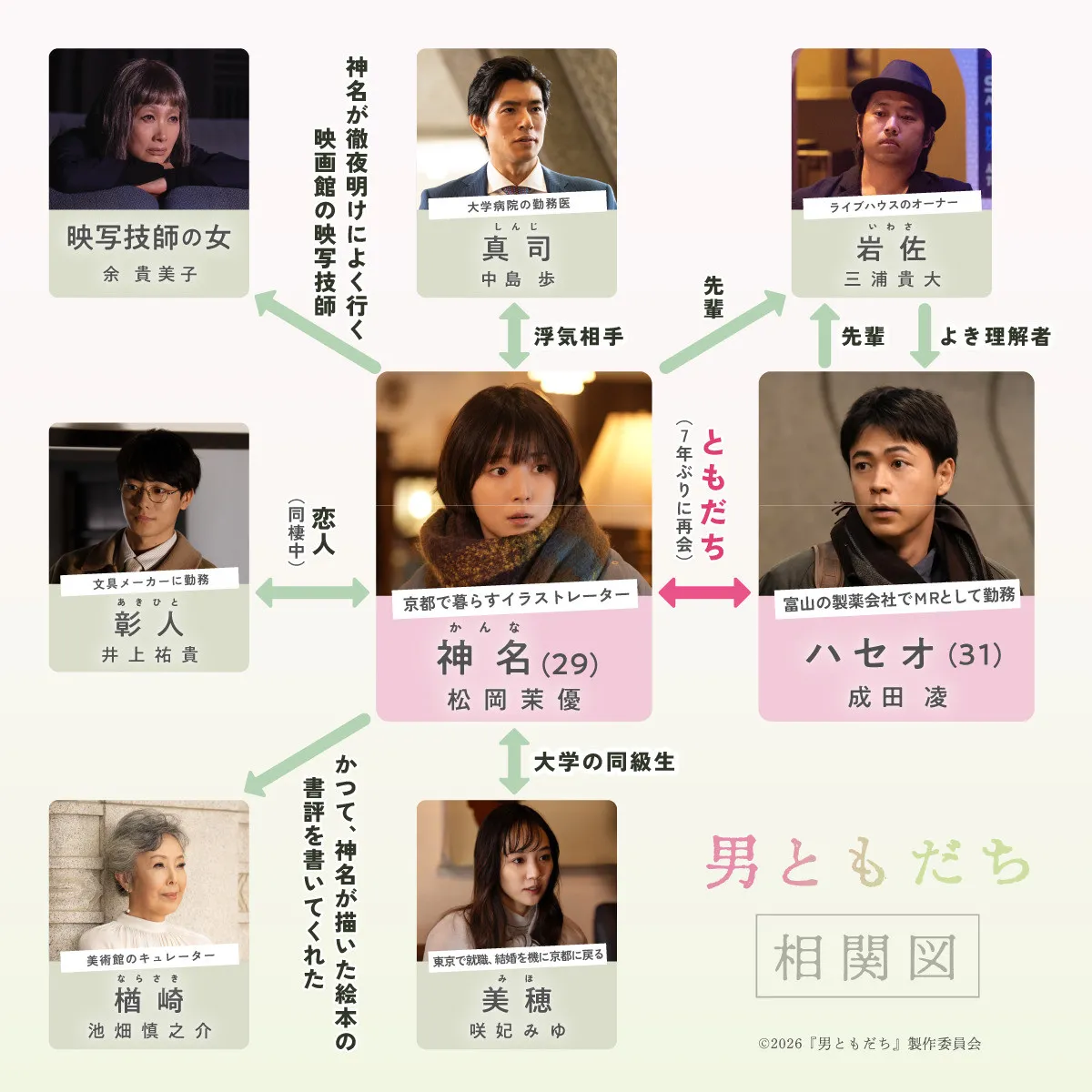 松岡茉優、男ともだちは成田凌、恋人は井上祐貴、浮気相手は中島歩　映画『男ともだち』人物相関図と紹介動画公開