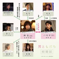 松岡茉優、男ともだちは成田凌、恋人は井上祐貴、浮気相手は中島歩　映画『男ともだち』人物相関図と紹介動画公開