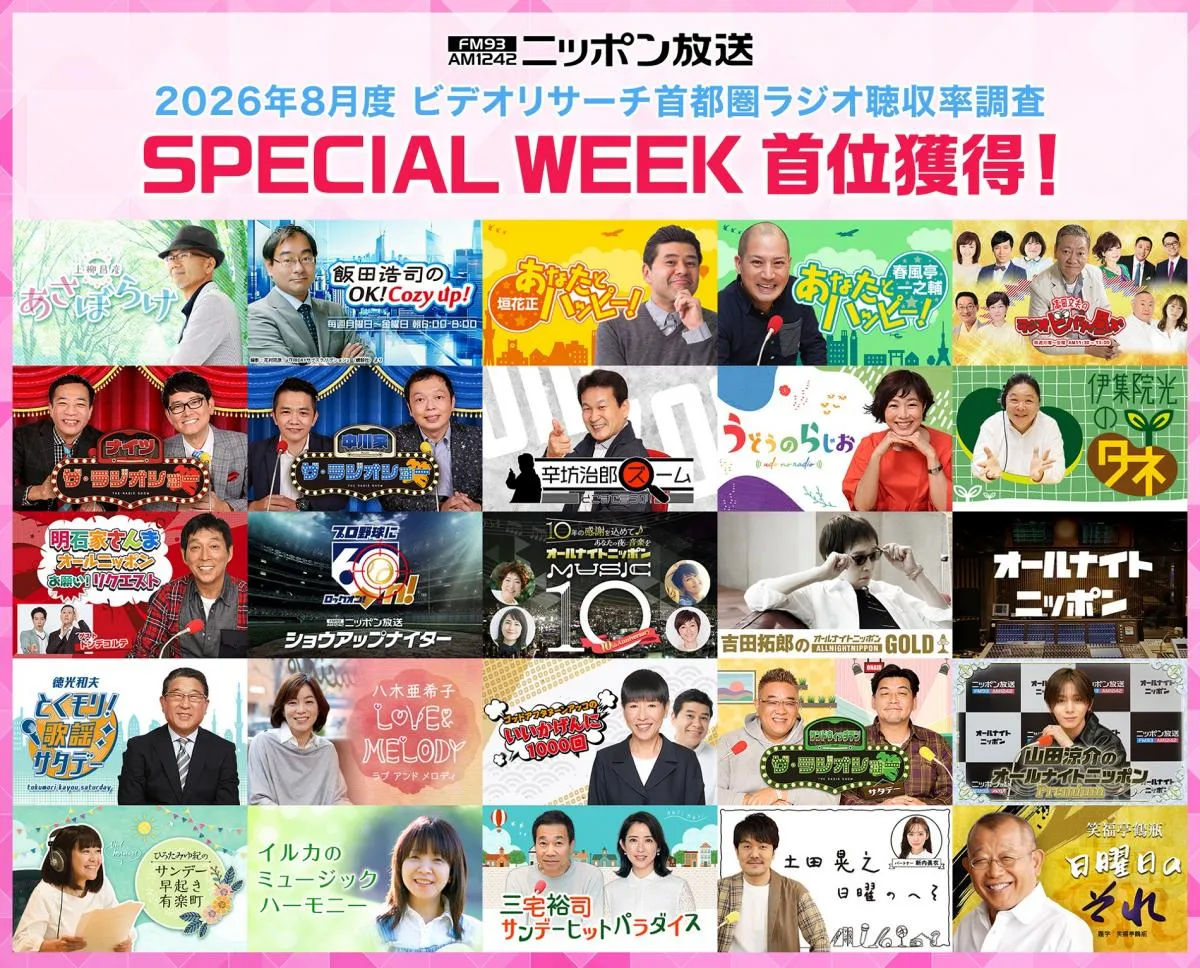 ニッポン放送、聴取率首位獲得　全115番組中28番組が首位を獲得【一覧】