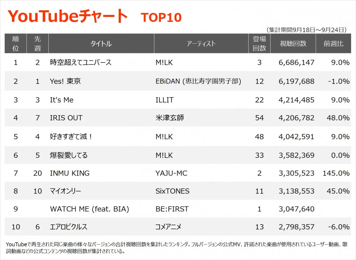 【YouTubeチャート】M!LK「時空超えてユニバース」が首位　米津玄師12曲ランクイン　BE:FIRST新曲9位