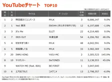 【YouTubeチャート】M!LK「時空超えてユニバース」が首位　米津玄師12曲ランクイン　BE:FIRST新曲9位