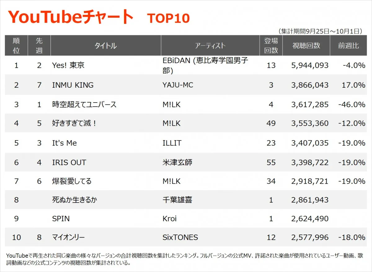 【YouTubeチャート】EBiDAN「Yes! 東京」が首位返り咲き　千葉雄喜、KroiがTOP10初登場、ミセスTOP100に13曲