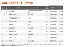 【YouTubeチャート】EBiDAN「Yes! 東京」が首位返り咲き　千葉雄喜、KroiがTOP10初登場、ミセスTOP100に13曲