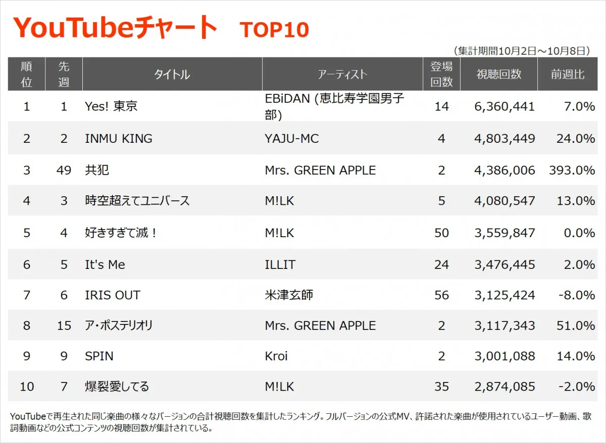 【YouTubeチャート】EBiDANが2週連続首位　ミセス「共犯」3位急上昇、森七菜が初登場