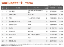 【YouTubeチャート】EBiDANが2週連続首位　ミセス「共犯」3位急上昇、森七菜が初登場