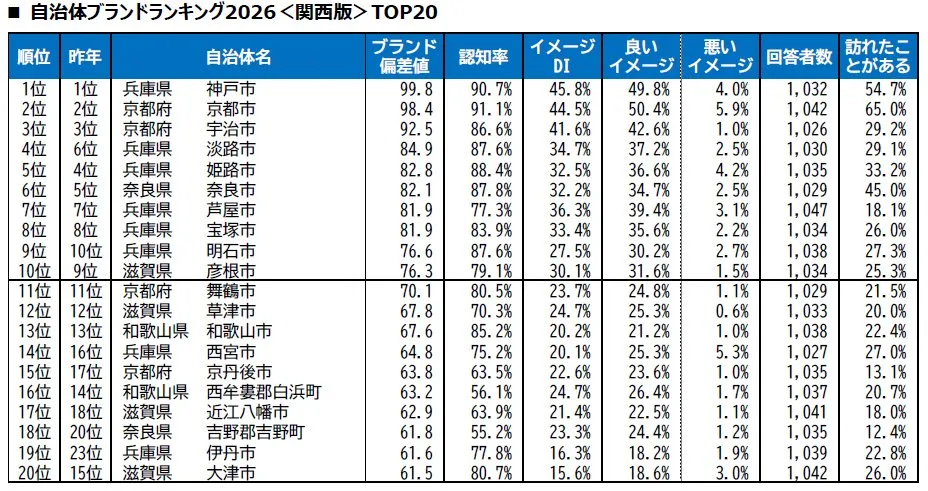 『自治体ブランドランキング』大東建託が最新調査結果を公表　関西は10位が最高【主な一覧あり】