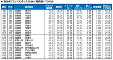 『自治体ブランドランキング』大東建託が最新調査結果を好評　関西は10位が最高【主な一覧あり】