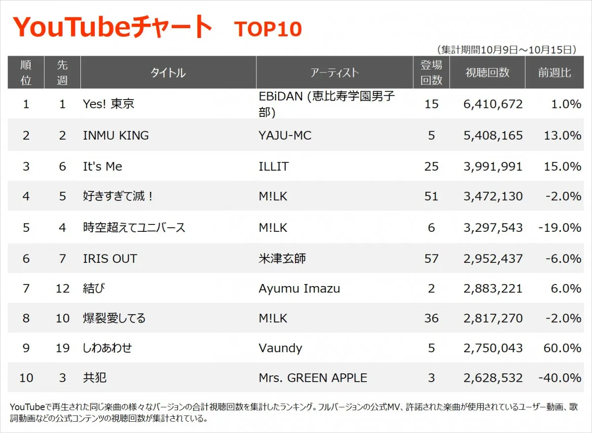 【YouTubeチャート】EBiDANが3週連続首位　ILLITが3位浮上、M!LK「アイドルパワー」急上昇