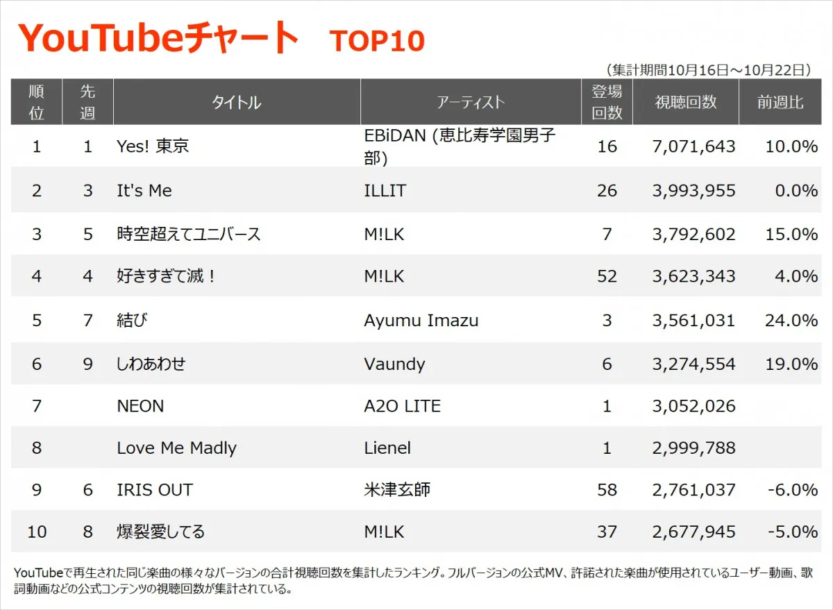 【YouTubeチャート】EBiDANが4週連続首位　Ayumu Imazuは5位浮上、A2O LITEとLienelが初登場