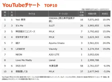 【YouTubeチャート】EBiDANが4週連続首位　Ayumu Imazuは5位浮上、A2O LITEとLienelが初登場