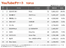 【YouTubeチャート】M!LK、1位返り咲き　HALCALI「おつかれSUMMER」海外でバズリ急上昇