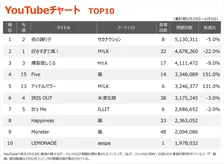 【YouTubeチャート】サカナクション1位返り咲き　嵐がTOP100内に17作ランクイン