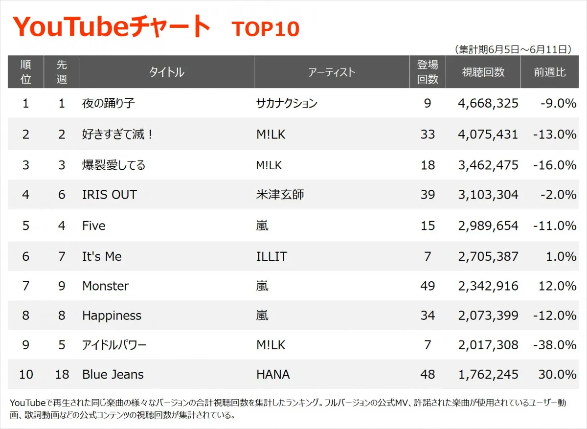 【YouTubeチャート】サカナクション「夜の踊り子」2週連続1位　嵐は前週を上回る18作がTOP100入り