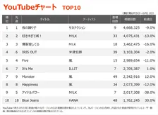 【YouTubeチャート】サカナクション「夜の踊り子」2週連続1位　嵐は前週を上回る18作がTOP100入り