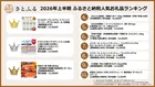 さとふる、ふるさと納税「上半期人気ランキング」発表　1位トイレットペーパー、2位ティッシュ【10位まで一覧】