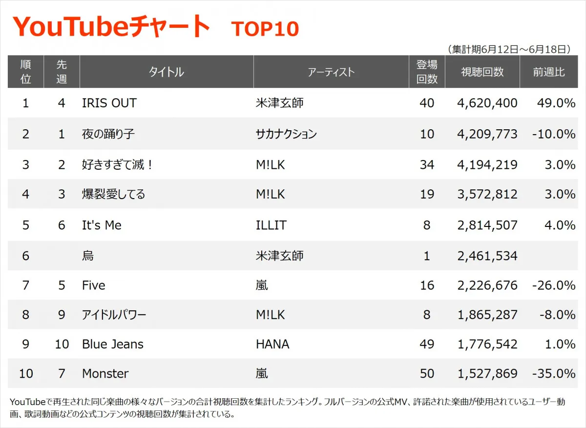 【YouTubeチャート】米津玄師「IRIS OUT」が首位返り咲き　新曲「烏」初登場6位、M!LKはTOP10に3曲ランクイン