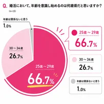 結婚相手に求める条件に世代差が明らかに　婚活の大きな“ターニングポイント”は20代後半～30代前半