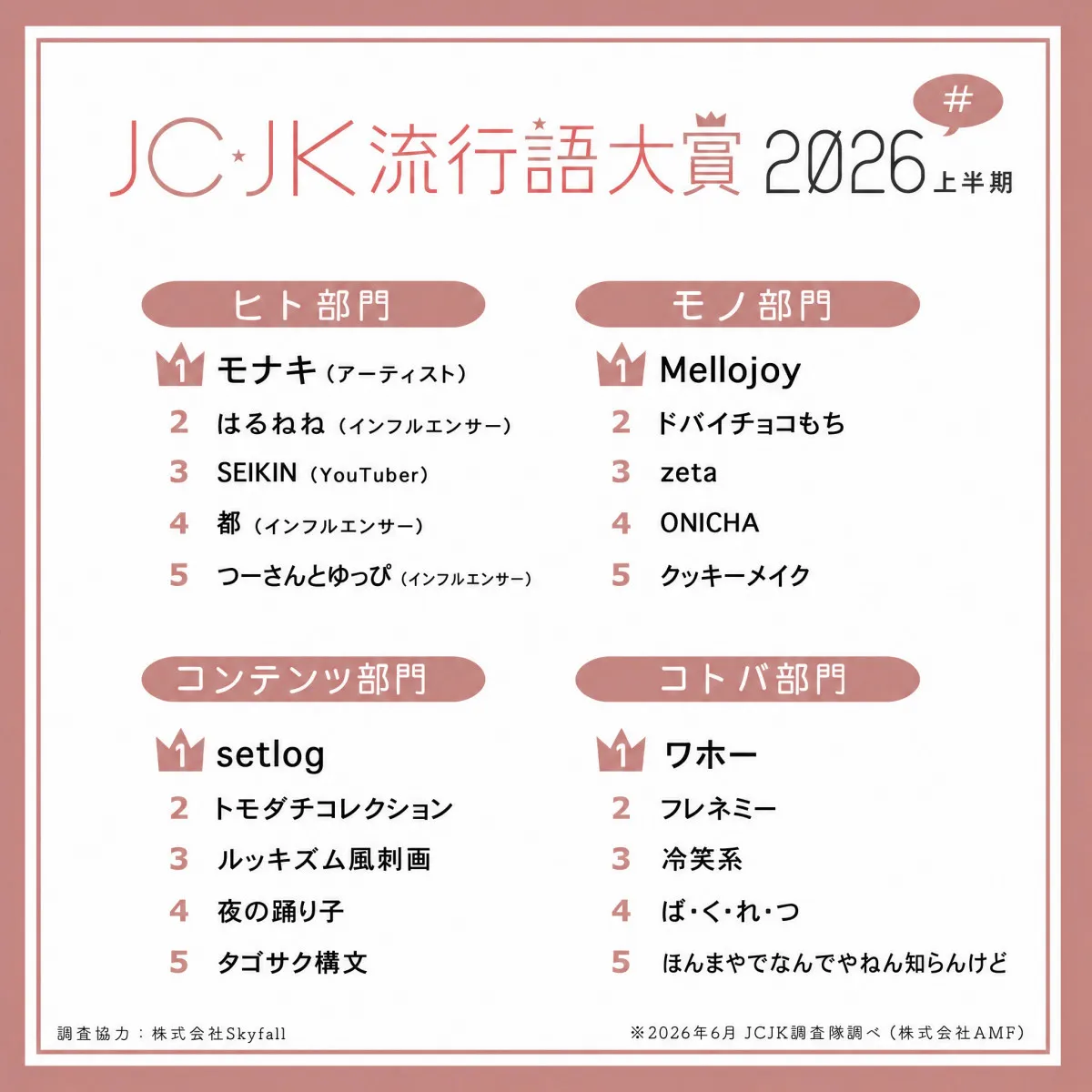 『JC・JK流行語大賞2026上半期』発表…キーワードは「時間軸が溶けている」【ヒト・モノ・コンテンツ・コトバの4部門一覧】