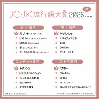 『JC・JK流行語大賞2026上半期』発表…キーワードは「時間軸が溶けている」【ヒト・モノ・コンテンツ・コトバの4部門一覧】