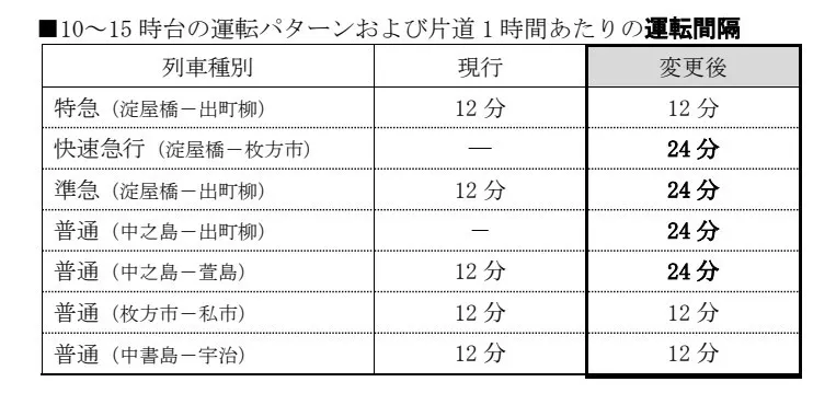 京阪電車「ダイヤ改正」8・22から　昼帯の運転パターン変更＆夜のライナー増発など【詳細一覧】
