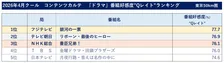 26年4月クールの番組好感度ランキング、ドラマ1位は『銀河の一票』　ビデオリサーチが発表