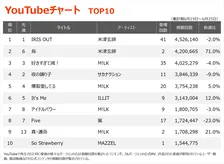 【YouTubeチャート】米津玄師「IRIS OUT」2週連続首位　「烏」が2位浮上、M!LKはTOP10に4曲ランクイン