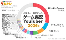 ゲムトレ、小学生に一番人気のゲーム実況者＆ゲームタイトルを公表　ゲームで2位が昨年比8倍強の躍進【結果一覧あり】