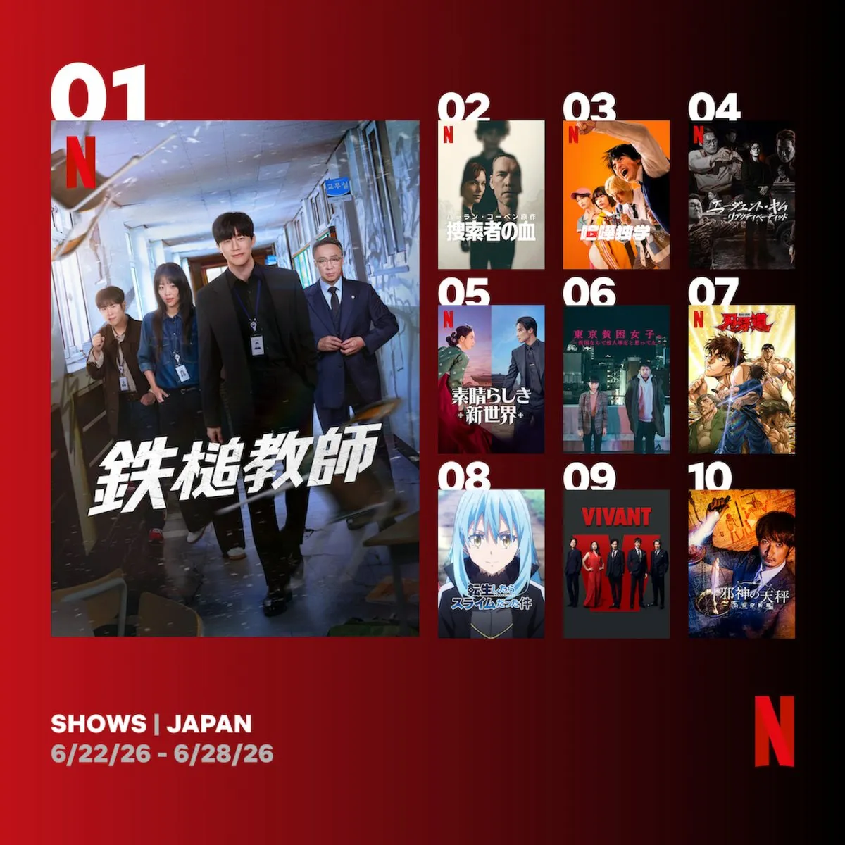 Netflix週間視聴ランキング（番組）：『鉄槌教師』3週連続1位、新作『捜索者の血』2位初登場【6/22/26 - 6/28/26】