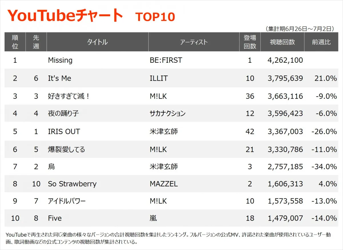 【YouTubeチャート】BE:FIRST「Missing」が初登場1位　ILLIT「It's Me」は2位浮上、M!LKはTOP10に3曲
