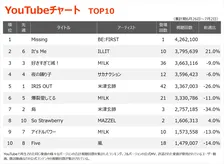 【YouTubeチャート】BE:FIRST「Missing」が初登場1位　ILLIT「It's Me」は2位浮上、M!LKはTOP10に3曲