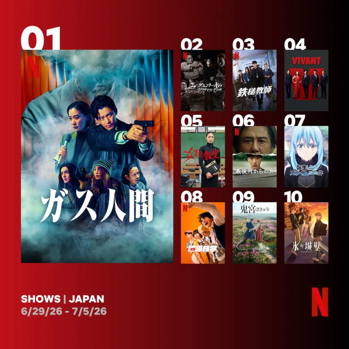 Netflix週間視聴ランキング（番組）：『ガス人間』初登場1位、韓国ドラマ『最後列の男』が6位に【6/29/26 - 7/5/26】