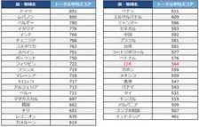 TOEIC、世界各国・地域別の平均スコア発表　日本のL&Rは564点【各国・地域の一覧あり】